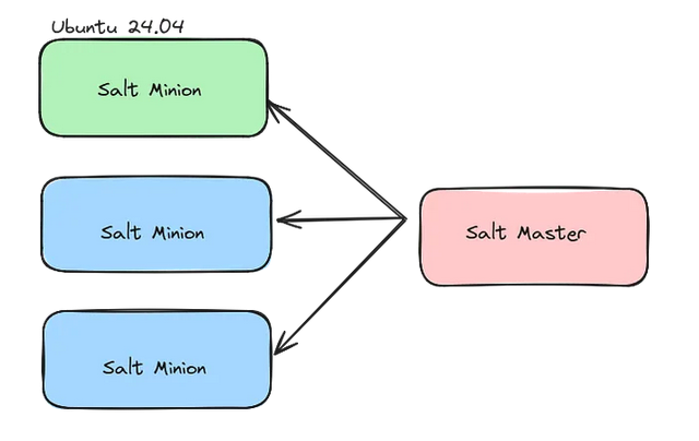 Installing PostgreSQL on an Ubuntu VM Using SaltStack
